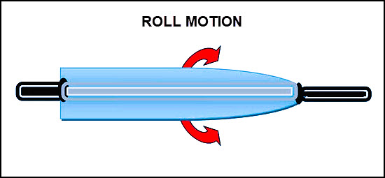 &nbsp&##x3b;The roll axis lies along the centerline. The boat rotates to the left and right of the roll axis when the boat is heeled to one side.&nbsp&##x3b;