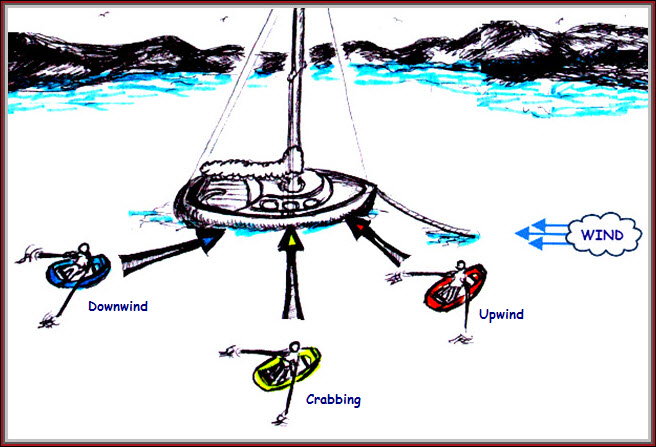 Make your approach under outboard or oars in one of three ways. Use the downwind approach &##x28;blue dinghy&##x29; for greatest control. Select the crabbing approach &##x28;yellow dinghy&##x29; or upwind approach &##x28;red dingh