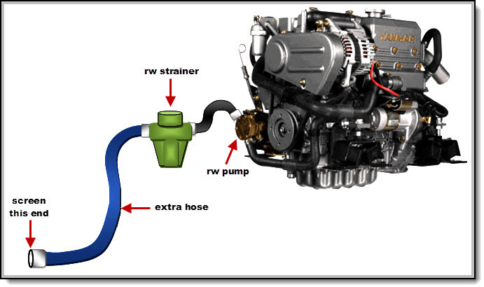 Make up a longer length of hose ahead of time. Shut off the raw water seacock and remove the old hose from the raw water strainer &##x28;rw strainer&##x29;. Attach the new longer hose &##x28;blue hose&##x29; to the raw water
