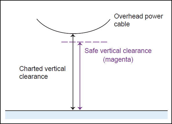 The safe vertical clearance on high-voltage power cables is marked in magenta in feet or meters &##x28;check the chart units for height&##x29;. In the&nbsp&##x3b;top illustration above, note any symbol showing a reddis