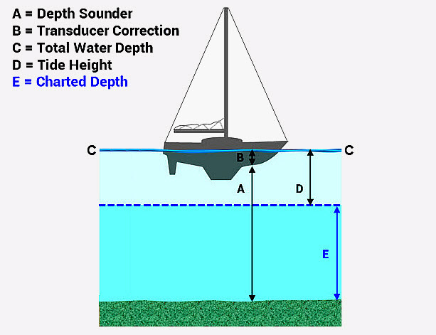 How to Correct Your Depth Sounder Reading for Sailing Safety