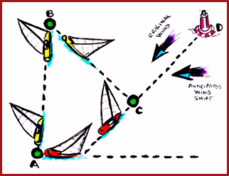 Make faster, shorter passages to windward when you expect the wind to shift to a new direction. Start out on the tack where you expect to later be headed &##x28;the wind to shift toward your bow&##x29;. Note that