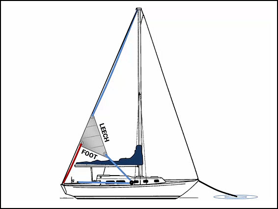Hank on the riding sail to the backstay. Rig a pendant &##x28;green&##x29; to clear the cockpit. Hoist it with the mainsail halyard. Lead the clew sheet &##x28;red&##x29; through a sheet block &##x28;yellow&##x29; and back to a cockpit 